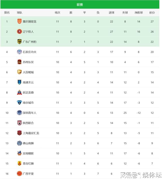 wns8885566中甲综述：广州豹让2追4大逆转广西赛季首胜+重庆11轮不败